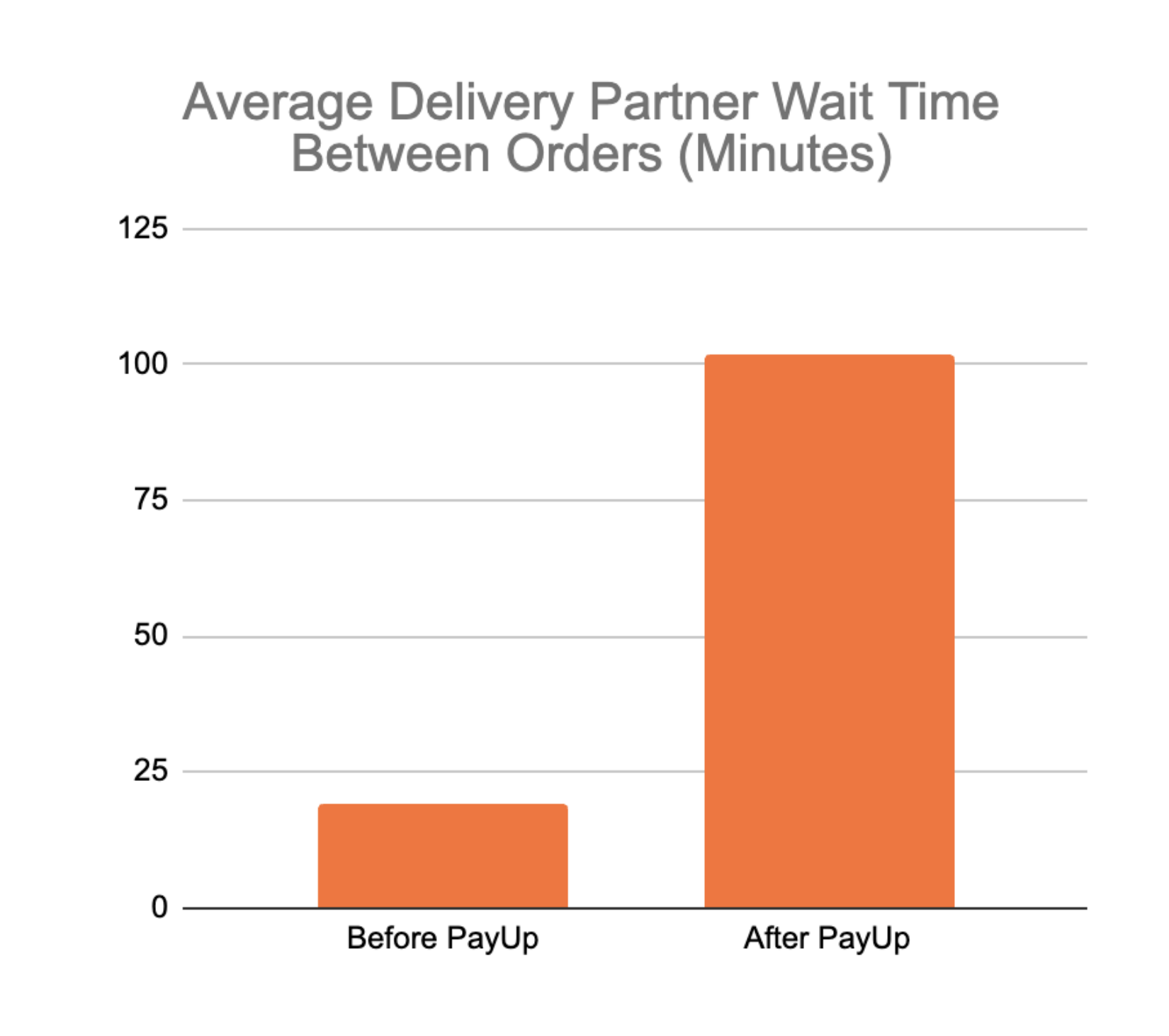 Chart showing the difference in courier wait times between orders pre- and post-implementation of Seattle's "PayUp" wage ordinance. Two columns, one labeled "Before PayUp" showing wait times under 20 minutes, and a second column labeled "After PayUp" showing wait times over 100 minutes. 